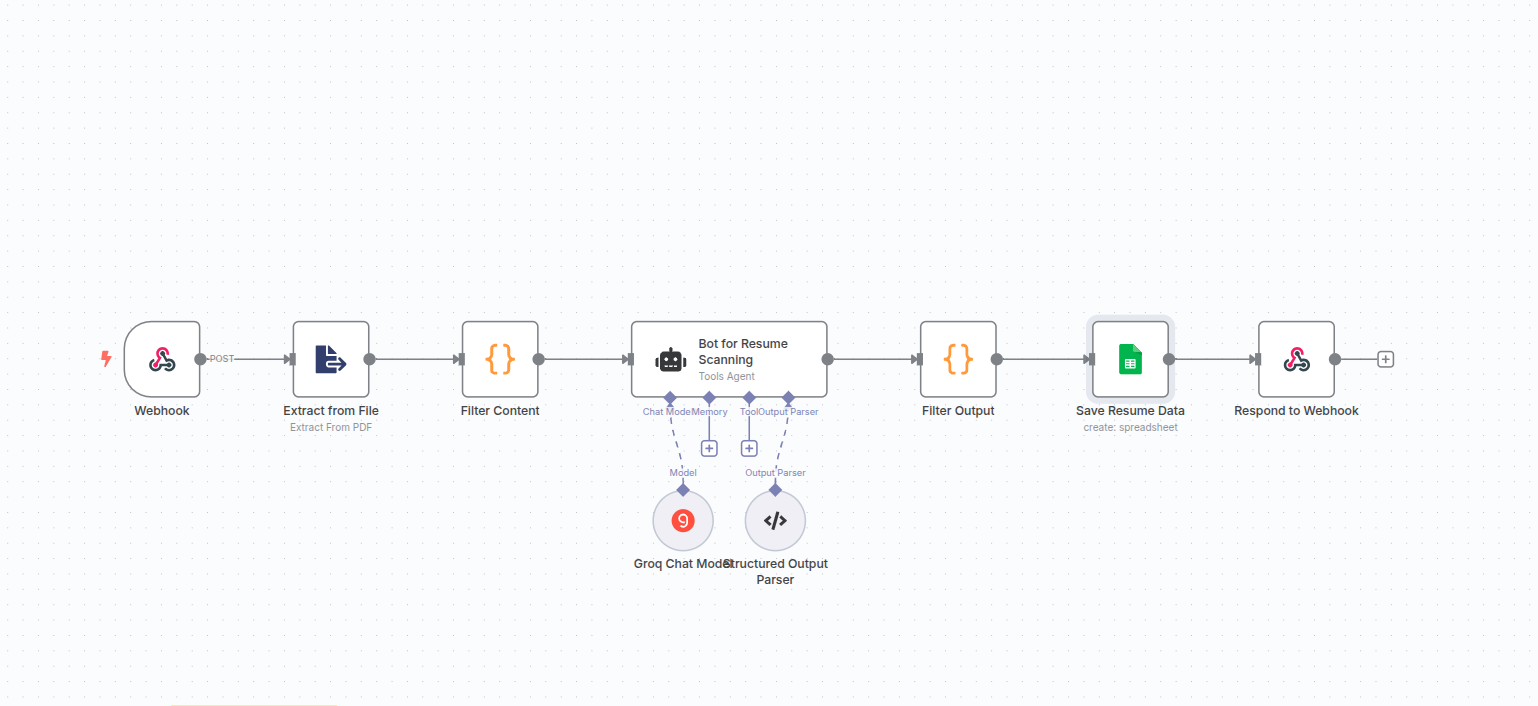 AI automated resume screening workflow with PDF extraction, code cleanup, and ATS insights