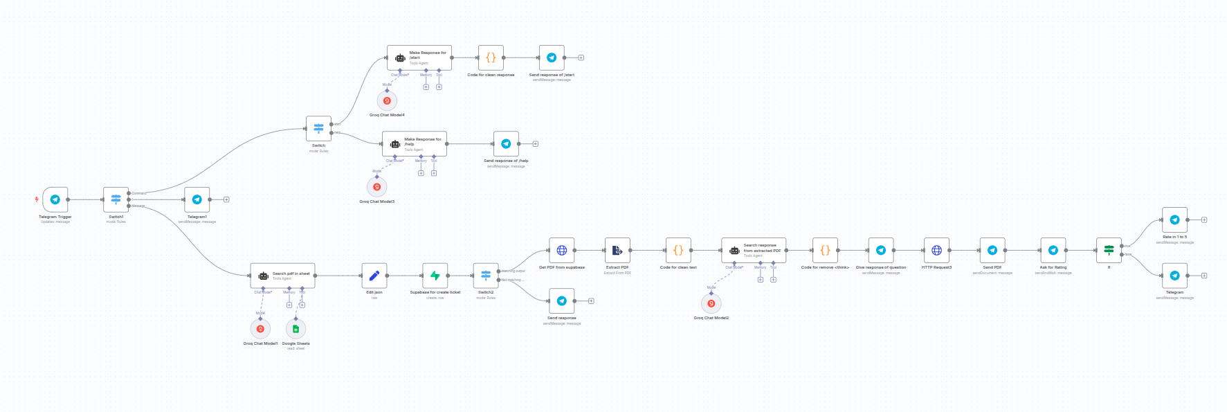Telegram chatbot providing mobile phone support with PDFs and automated ticketing via Supabase