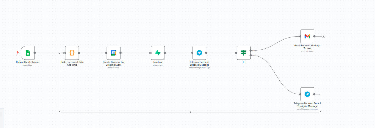 Diagram of client onboarding automation from Google Sheets to Calendar, Supabase, and Telegram using n8n