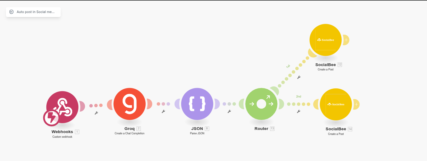 Illustration of Make.com automation generating and publishing social media posts via LLaMA 3 and SocialBee