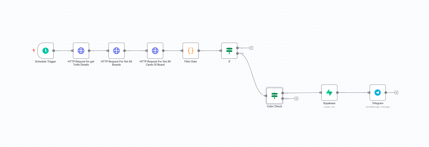 Workflow showing Trello task escalation automation with Supabase logging and Telegram alerts