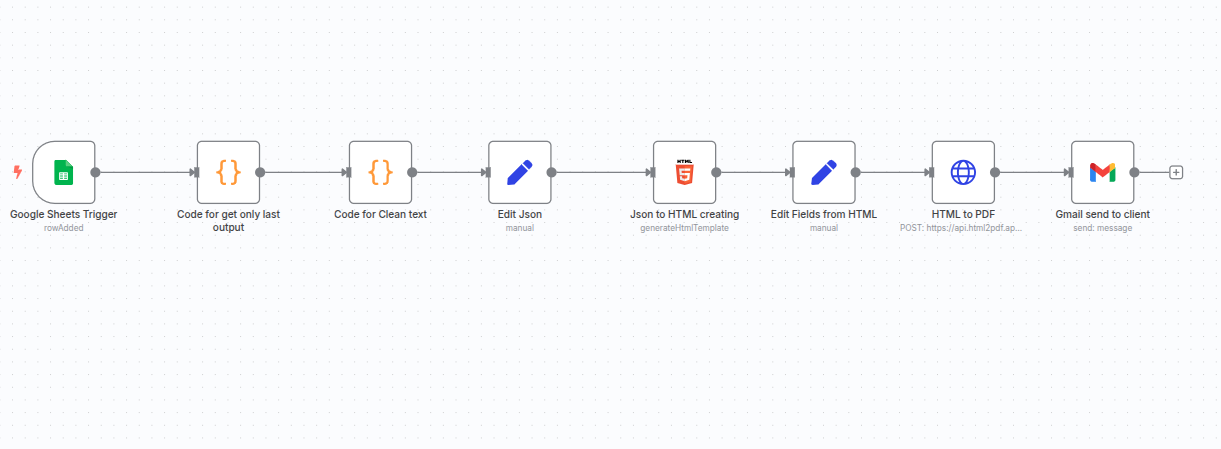 Automated workflow converting Google Forms responses to PDFs and emailing them via n8n