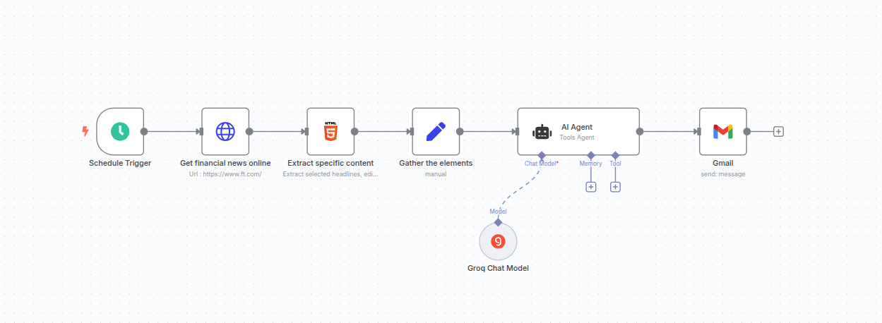 Illustration of an n8n workflow fetching and summarizing financial news from FT.com and sending it via Gmail at 7:00 AM.